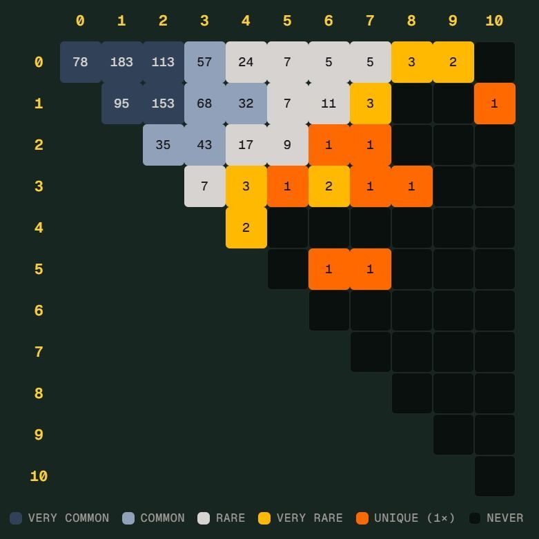 世界杯“Scorigami”差一点出现，德国7比1引爆话题
